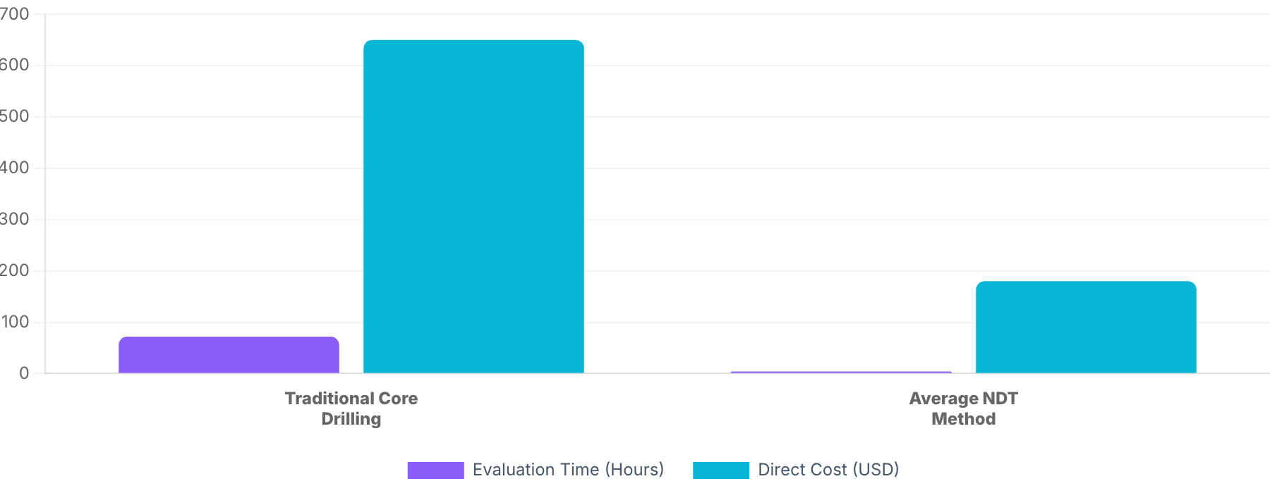 Resource Expenditure- Traditional vs. NDT Evaluation