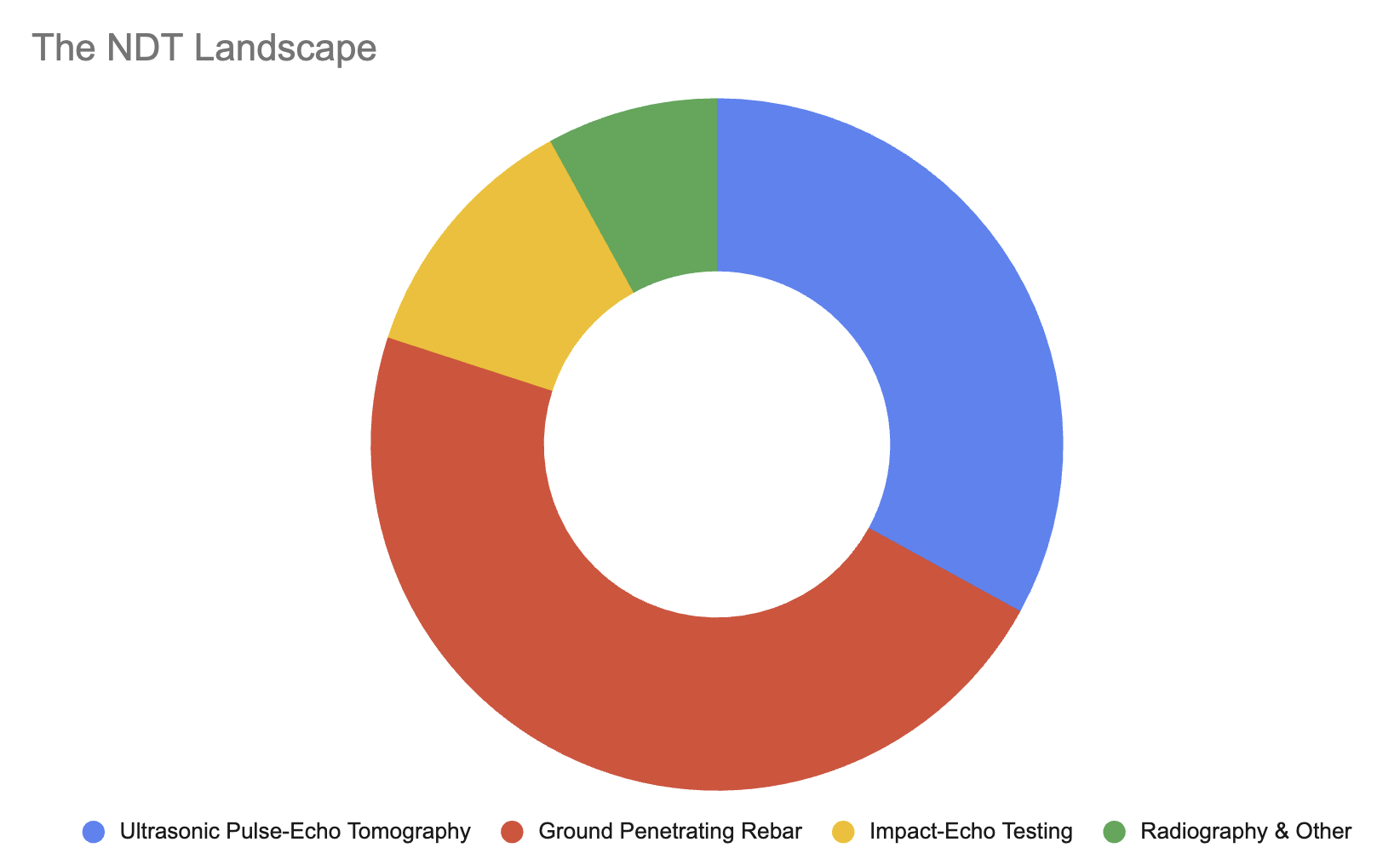 The NDT Landscape 