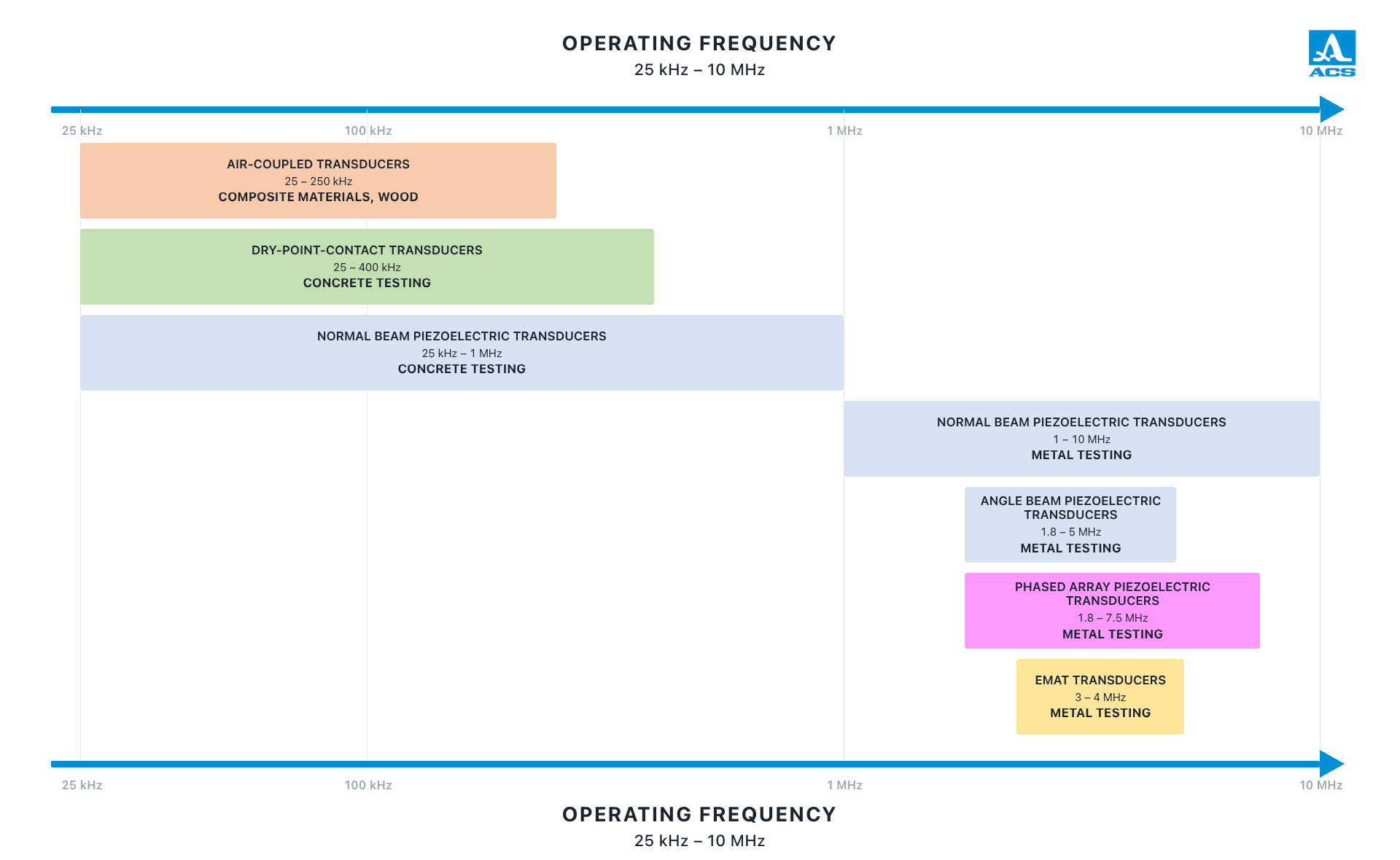 ACS Transducer Frequency Chart
